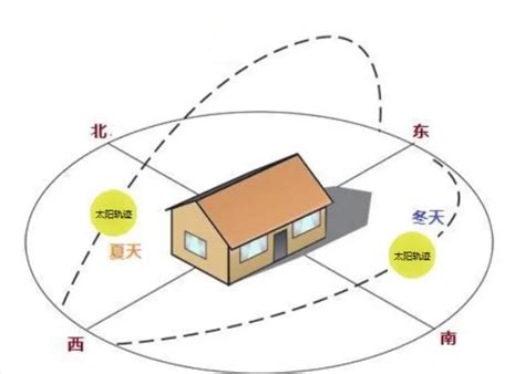 面南的房子|房子的朝向的怎么看的？